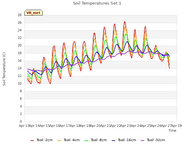 plot of Soil Temperatures Set 1