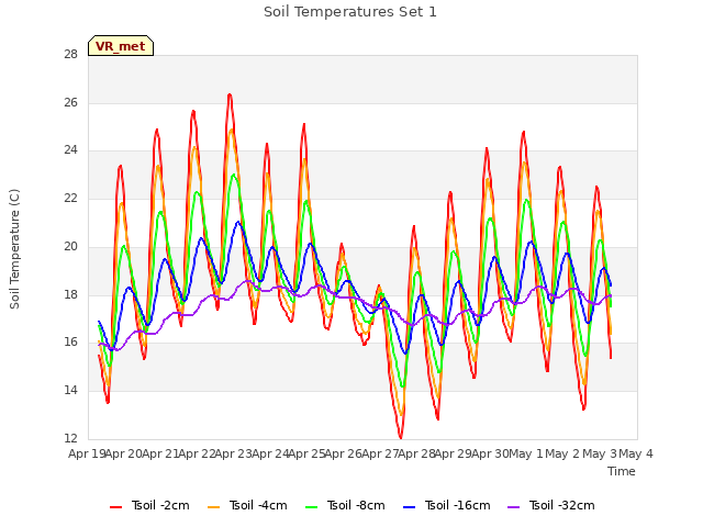 plot of Soil Temperatures Set 1