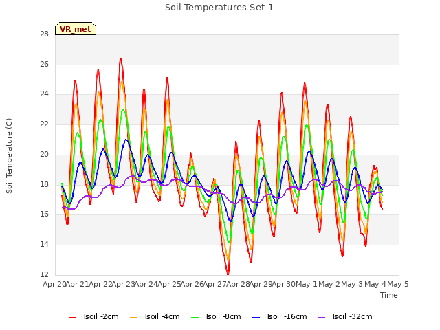 plot of Soil Temperatures Set 1