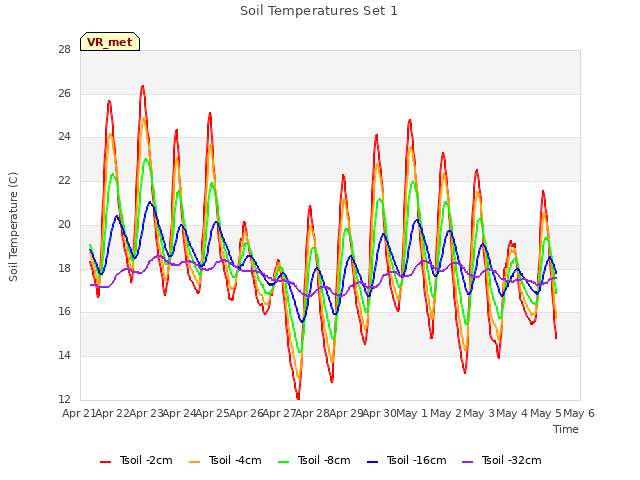 plot of Soil Temperatures Set 1