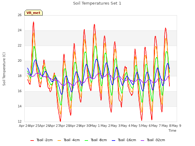 plot of Soil Temperatures Set 1