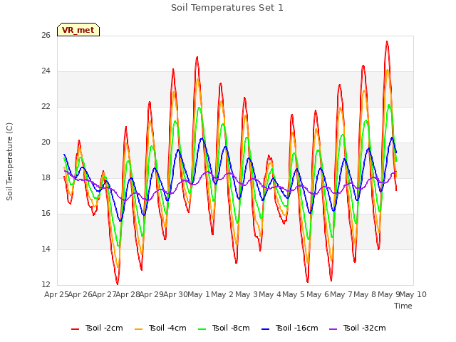 plot of Soil Temperatures Set 1