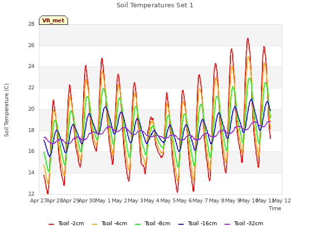 plot of Soil Temperatures Set 1