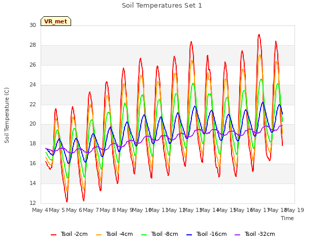 plot of Soil Temperatures Set 1