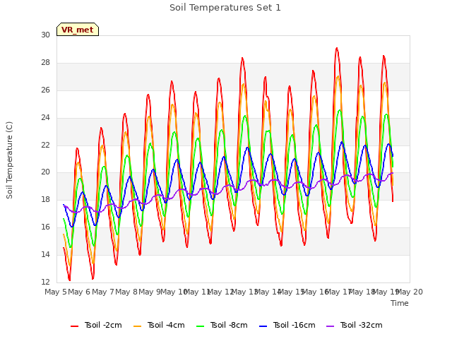 plot of Soil Temperatures Set 1