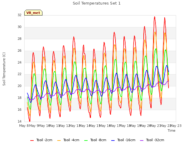 plot of Soil Temperatures Set 1