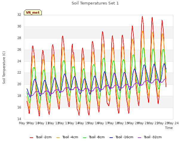 plot of Soil Temperatures Set 1