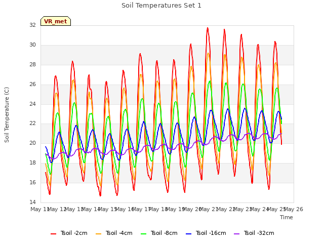 plot of Soil Temperatures Set 1