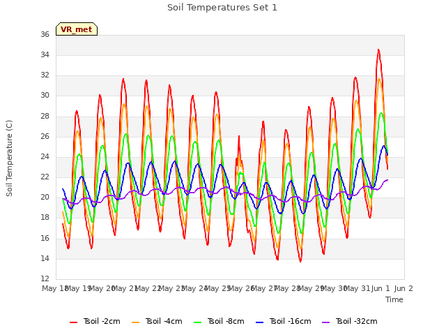 plot of Soil Temperatures Set 1