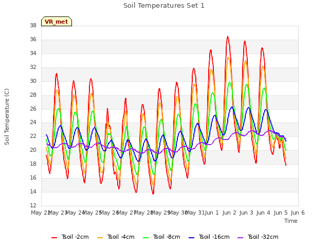 plot of Soil Temperatures Set 1