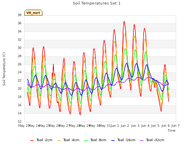 plot of Soil Temperatures Set 1