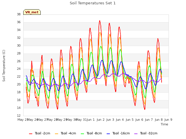 plot of Soil Temperatures Set 1