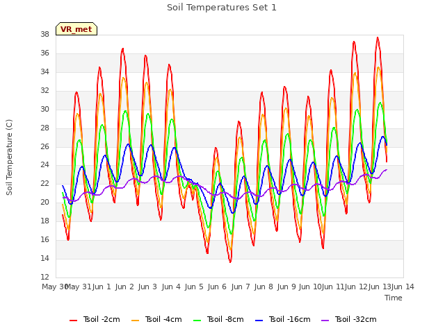 plot of Soil Temperatures Set 1