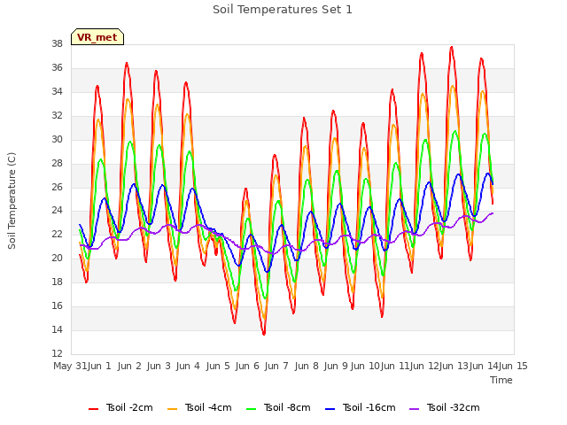 plot of Soil Temperatures Set 1