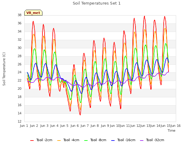 plot of Soil Temperatures Set 1