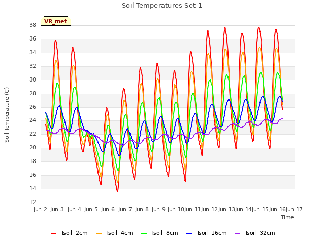 plot of Soil Temperatures Set 1