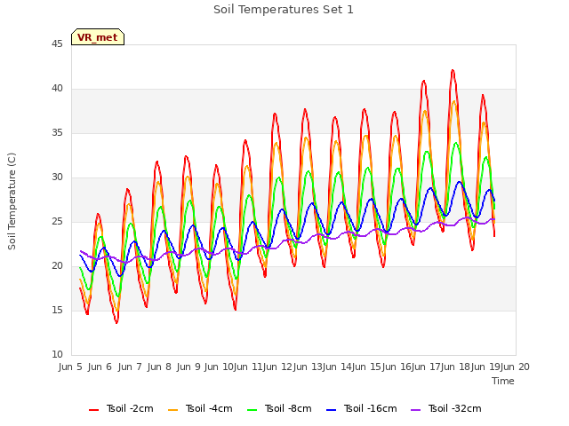 plot of Soil Temperatures Set 1