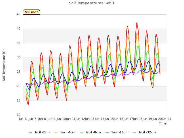 plot of Soil Temperatures Set 1