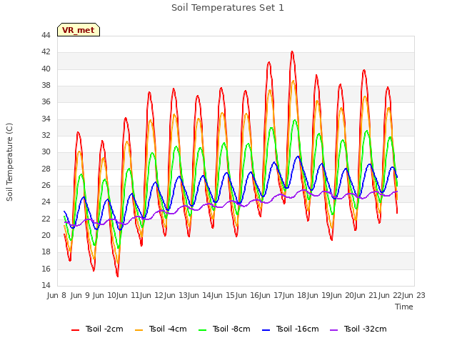 plot of Soil Temperatures Set 1