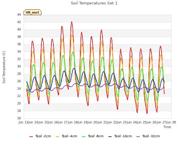 plot of Soil Temperatures Set 1