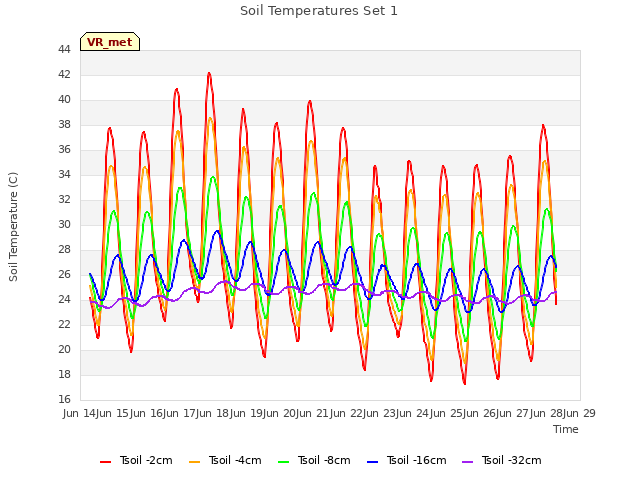 plot of Soil Temperatures Set 1