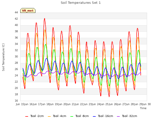 plot of Soil Temperatures Set 1