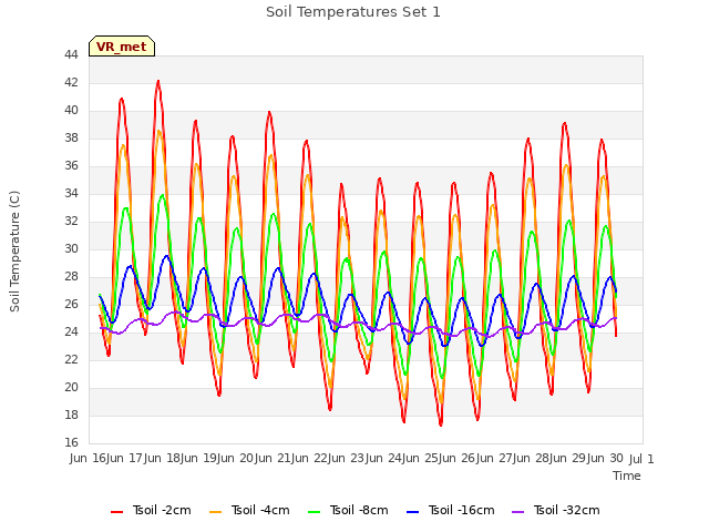 plot of Soil Temperatures Set 1