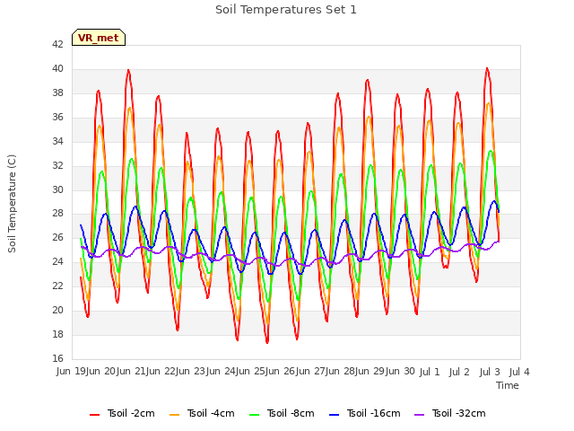 plot of Soil Temperatures Set 1