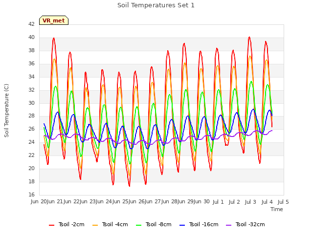 plot of Soil Temperatures Set 1