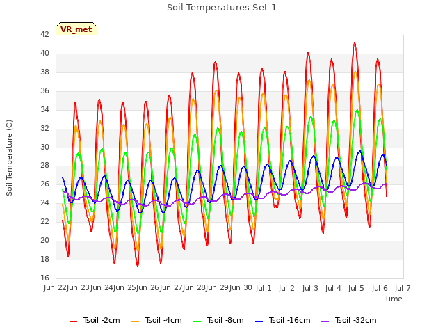 plot of Soil Temperatures Set 1