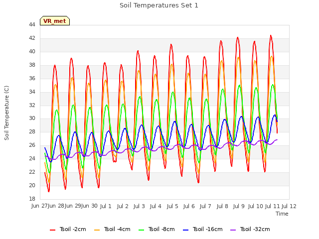 plot of Soil Temperatures Set 1