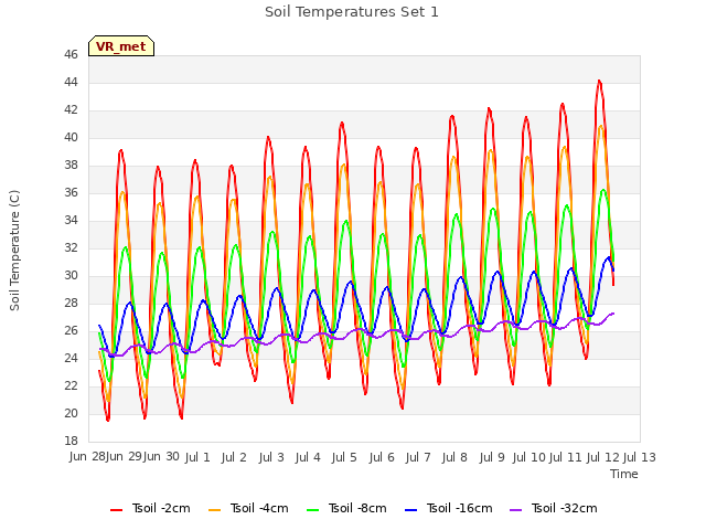 plot of Soil Temperatures Set 1