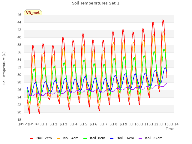 plot of Soil Temperatures Set 1