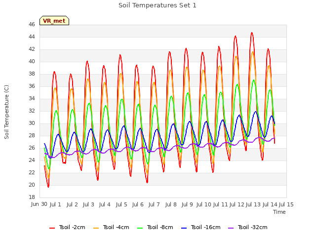 plot of Soil Temperatures Set 1