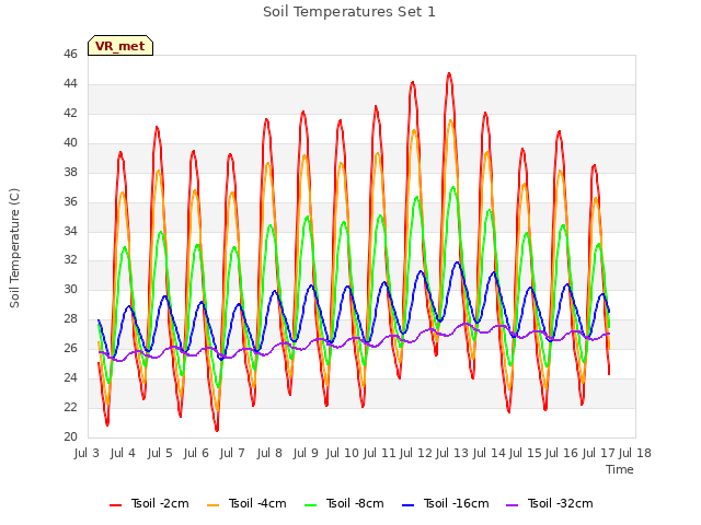 plot of Soil Temperatures Set 1