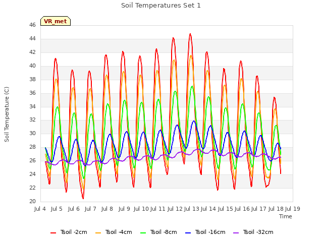 plot of Soil Temperatures Set 1