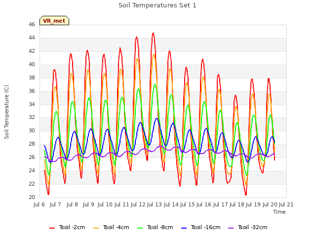 plot of Soil Temperatures Set 1