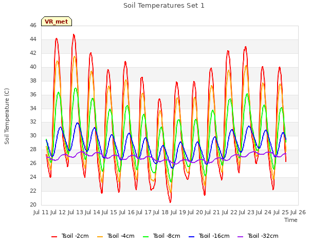 plot of Soil Temperatures Set 1