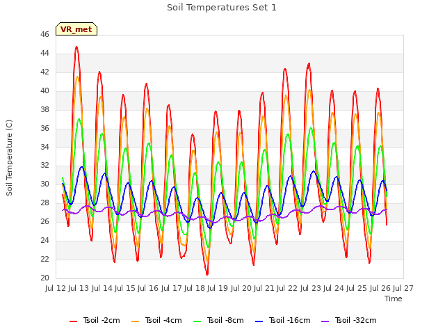 plot of Soil Temperatures Set 1