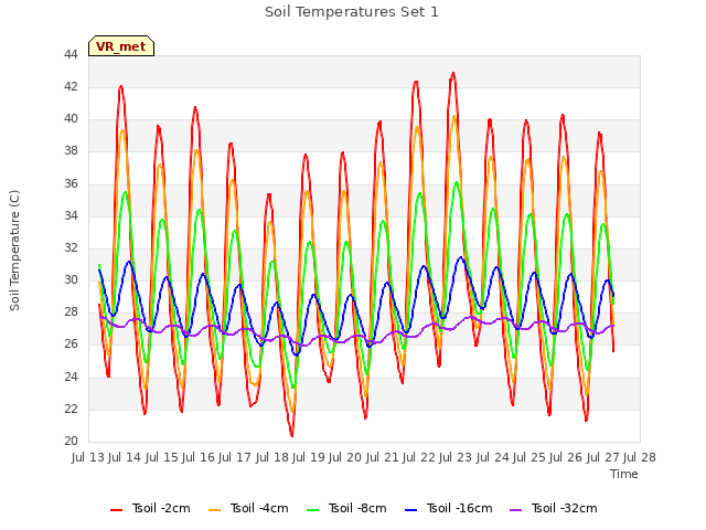 plot of Soil Temperatures Set 1