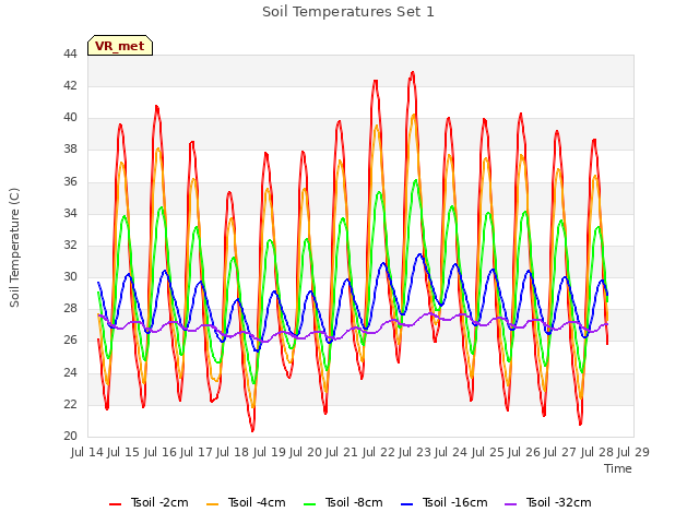 plot of Soil Temperatures Set 1