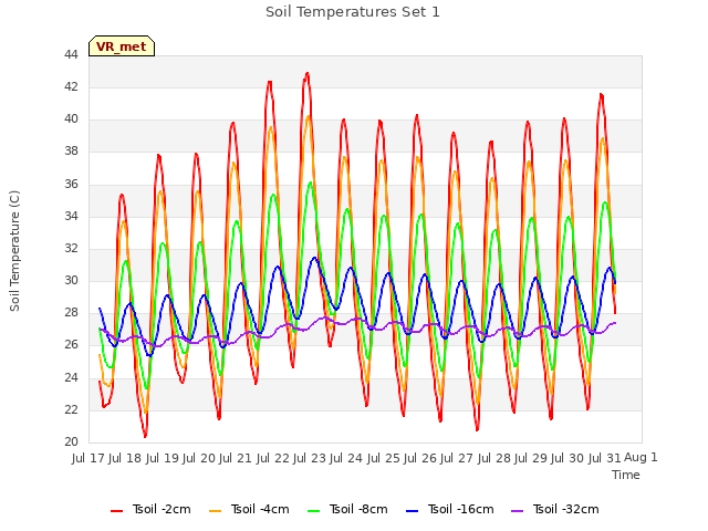 plot of Soil Temperatures Set 1