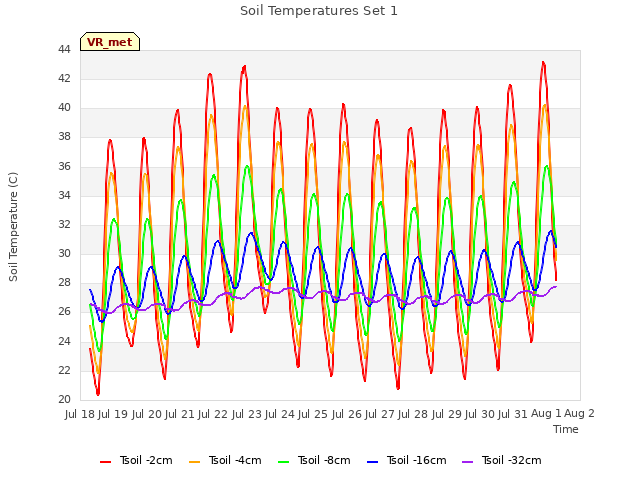 plot of Soil Temperatures Set 1