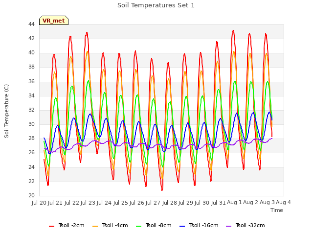 plot of Soil Temperatures Set 1