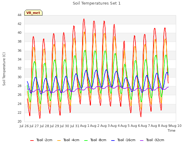 plot of Soil Temperatures Set 1