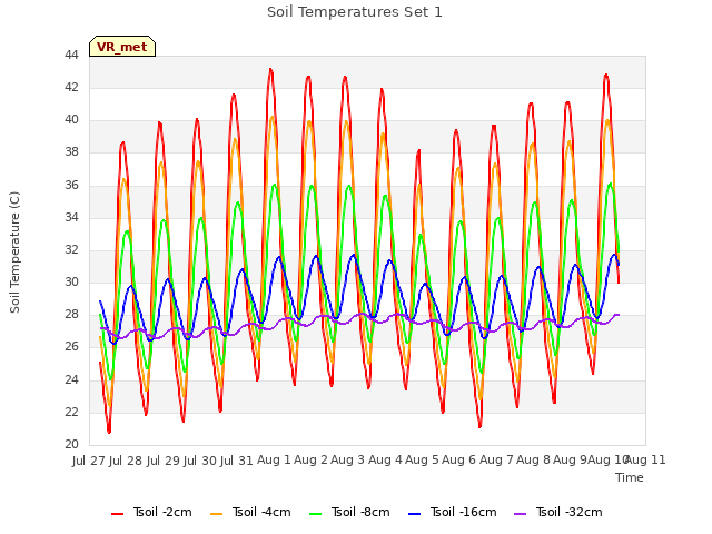 plot of Soil Temperatures Set 1