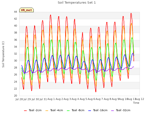 plot of Soil Temperatures Set 1