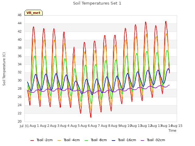 plot of Soil Temperatures Set 1