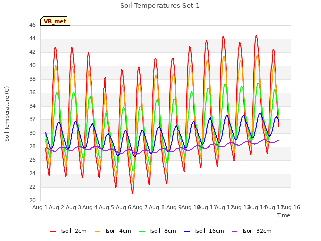 plot of Soil Temperatures Set 1