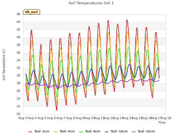 plot of Soil Temperatures Set 1